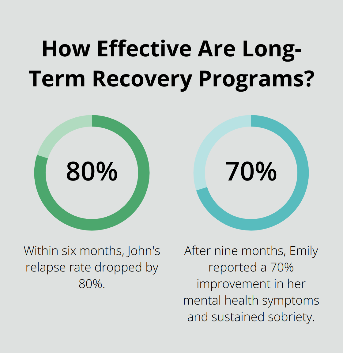 Fact - How Effective Are Long-Term Recovery Programs?