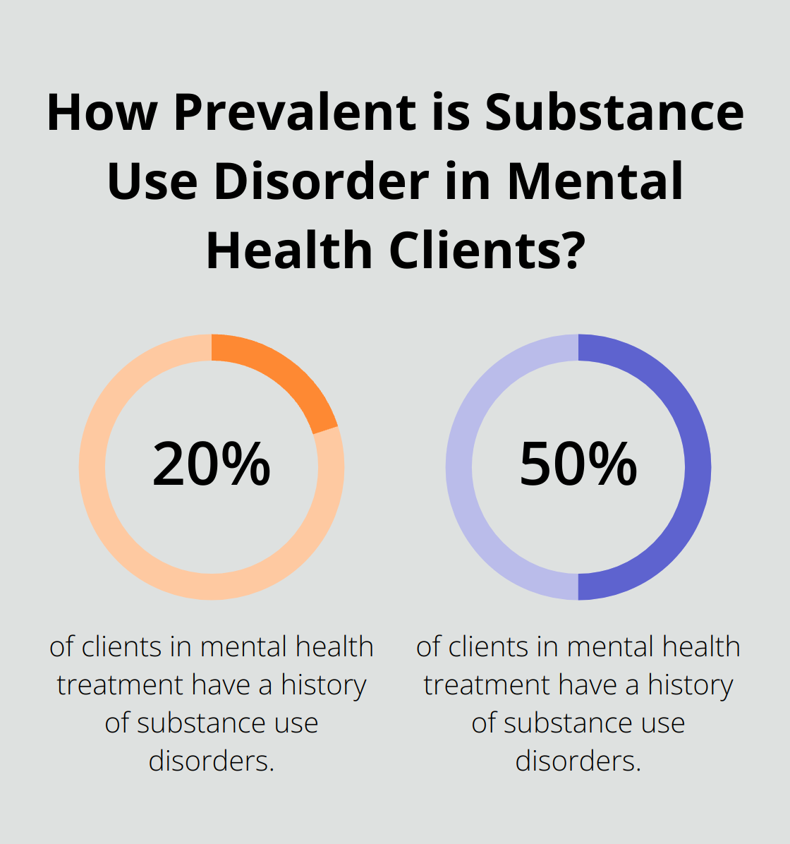 Fact - How Prevalent is Substance Use Disorder in Mental Health Clients?